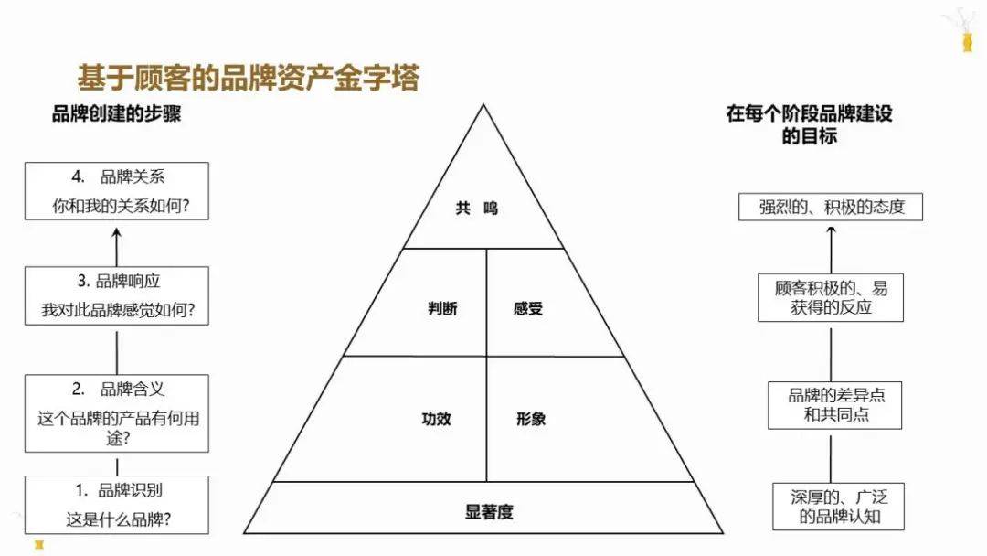 品牌资产管理 新时代的品牌管家与企业韧性增长