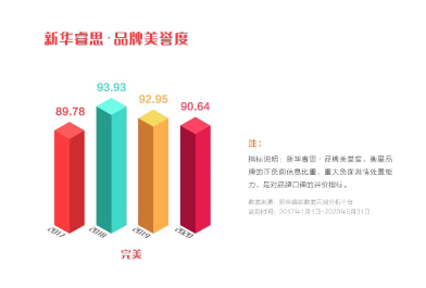 完美公司品牌强度稳步上升 入选“点赞2020我喜爱的中国品牌” 品牌管理